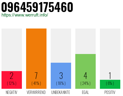 Rufnummer 096459175460 Telefonnummer 096459175460