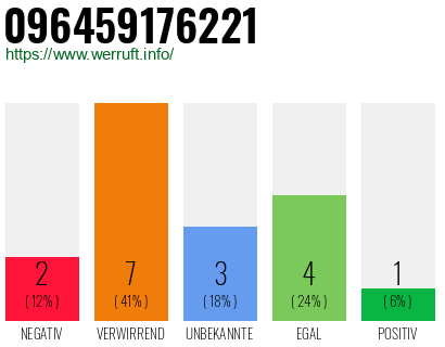 Rufnummer 096459176221 Telefonnummer 096459176221