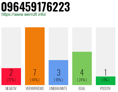 Rufnummer 096459176223 Telefonnummer 096459176223
