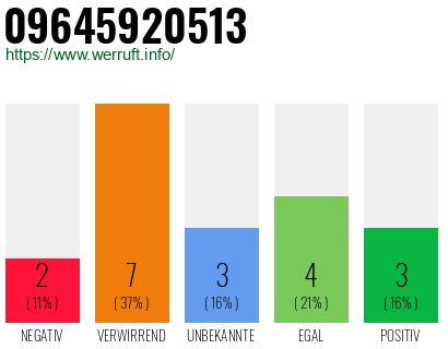 Rufnummer 09645920513 Telefonnummer 09645920513