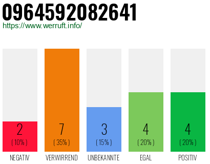 Rufnummer 0964592082641 Telefonnummer 0964592082641