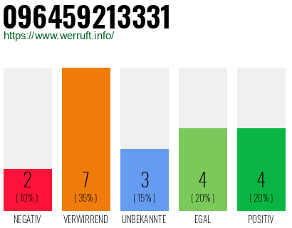 Rufnummer 096459213331 Telefonnummer 096459213331
