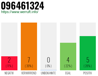 Rufnummer 096461324 Telefonnummer 096461324