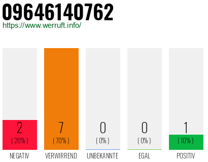 Rufnummer 09646140762 Telefonnummer 09646140762