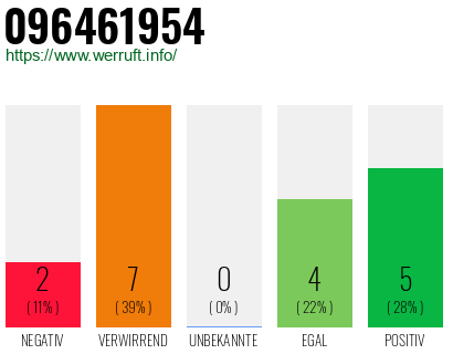 Rufnummer 096461954 Telefonnummer 096461954
