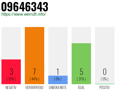 Rufnummer 09646343 Telefonnummer 09646343