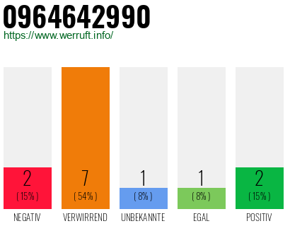 Rufnummer 0964642990 Telefonnummer 0964642990