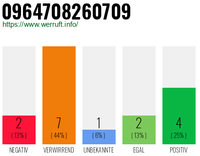 Rufnummer 0964708260709 Telefonnummer 0964708260709