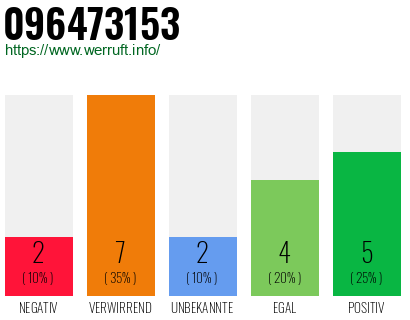 Rufnummer 096473153 Telefonnummer 096473153