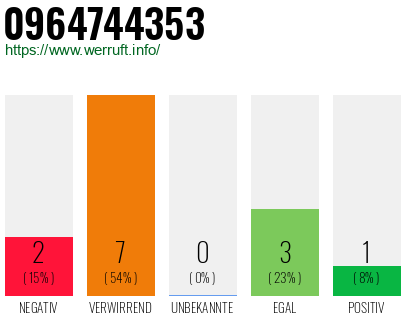 Rufnummer 0964744353 Telefonnummer 0964744353