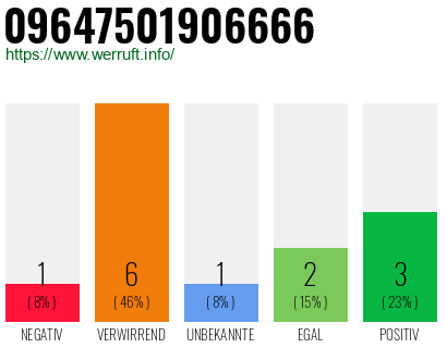 Telefonnummer 09647501906666