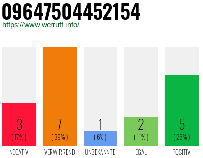 Rufnummer 09647504452154 Telefonnummer 09647504452154
