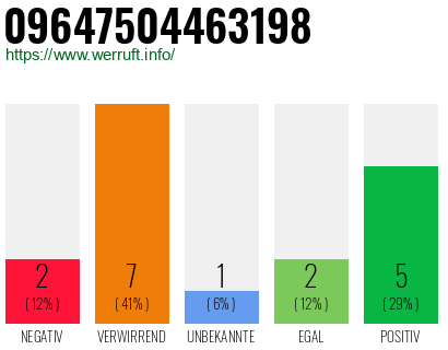 Rufnummer 09647504463198 Telefonnummer 09647504463198
