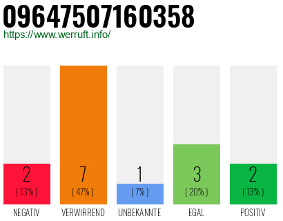Rufnummer 09647507160358 Telefonnummer 09647507160358