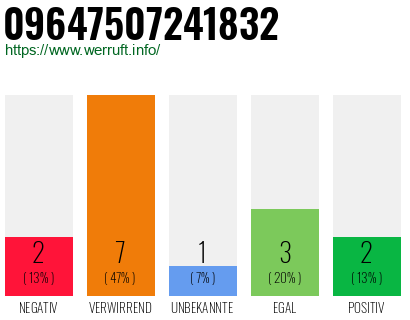 Rufnummer 09647507241832 Telefonnummer 09647507241832