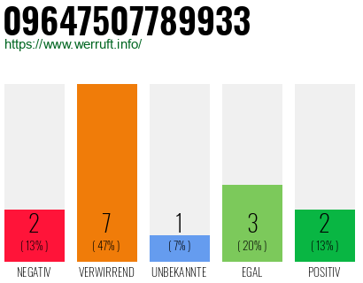 Rufnummer 09647507789933 Telefonnummer 09647507789933