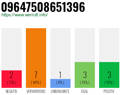 Rufnummer 09647508651396 Telefonnummer 09647508651396
