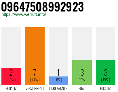 Rufnummer 09647508992923 Telefonnummer 09647508992923
