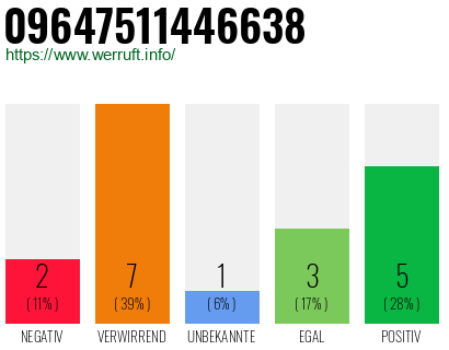 Rufnummer 09647511446638 Telefonnummer 09647511446638