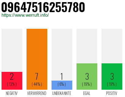 Rufnummer 09647516255780 Telefonnummer 09647516255780