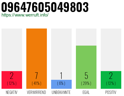 Rufnummer 09647605049803 Telefonnummer 09647605049803