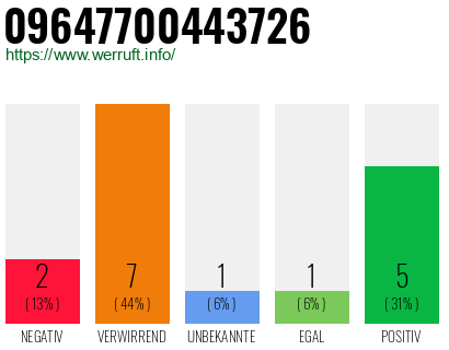 Rufnummer 09647700443726 Telefonnummer 09647700443726