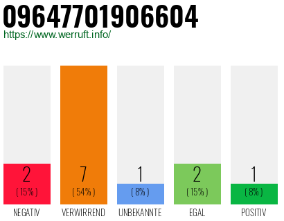 Rufnummer 09647701906604 Telefonnummer 09647701906604