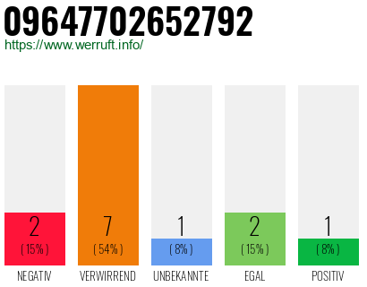 Rufnummer 09647702652792 Telefonnummer 09647702652792