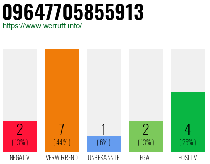 Rufnummer 09647705855913 Telefonnummer 09647705855913
