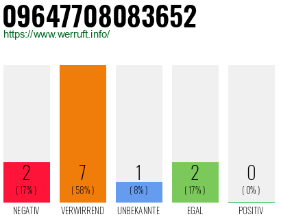 Rufnummer 09647708083652 Telefonnummer 09647708083652