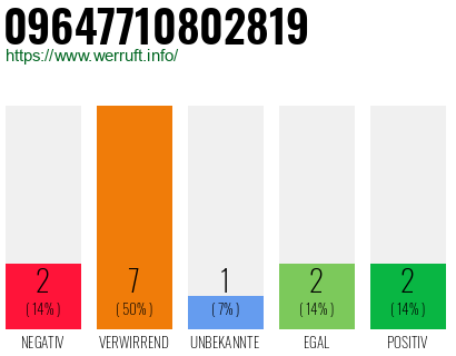 Rufnummer 09647710802819 Telefonnummer 09647710802819