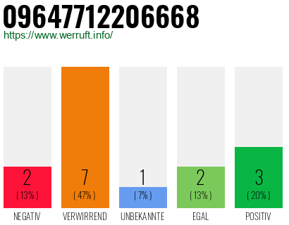 Rufnummer 09647712206668 Telefonnummer 09647712206668