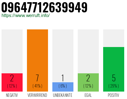 Rufnummer 09647712639949 Telefonnummer 09647712639949