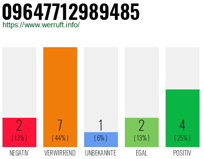 Rufnummer 09647712989485 Telefonnummer 09647712989485