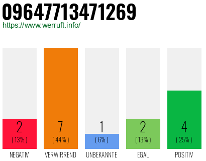 Rufnummer 09647713471269 Telefonnummer 09647713471269