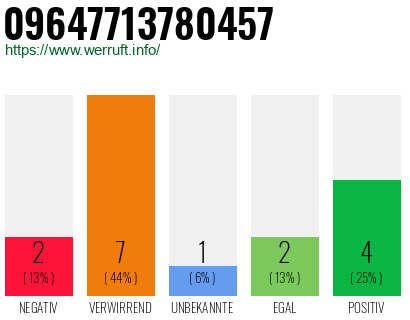 Rufnummer 09647713780457 Telefonnummer 09647713780457