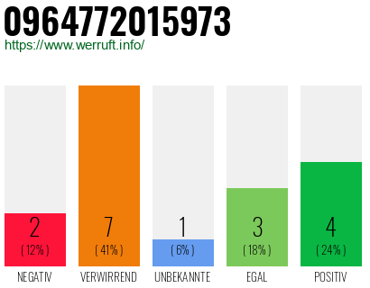 Rufnummer 0964772015973 Telefonnummer 0964772015973