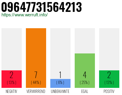 Rufnummer 09647731564213 Telefonnummer 09647731564213
