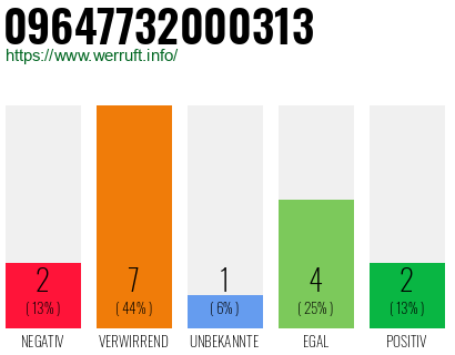 Rufnummer 09647732000313 Telefonnummer 09647732000313