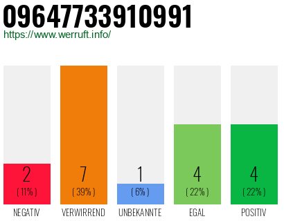 Rufnummer 09647733910991 Telefonnummer 09647733910991