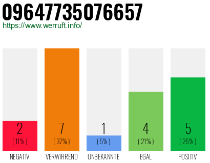 Rufnummer 09647735076657 Telefonnummer 09647735076657