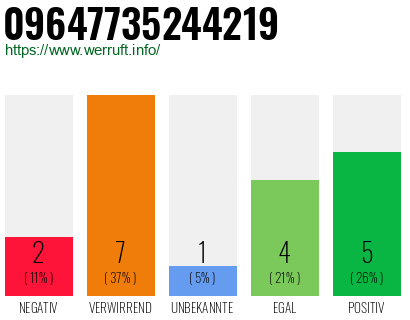 Rufnummer 09647735244219 Telefonnummer 09647735244219