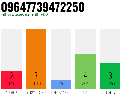 Rufnummer 09647739472250 Telefonnummer 09647739472250
