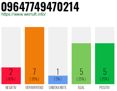 Rufnummer 09647749470214 Telefonnummer 09647749470214