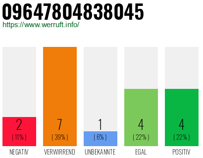 Rufnummer 09647804838045 Telefonnummer 09647804838045