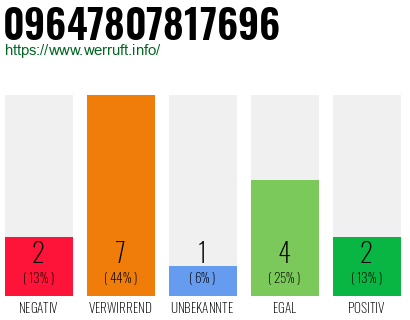 Rufnummer 09647807817696 Telefonnummer 09647807817696