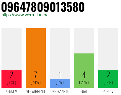 Rufnummer 09647809013580 Telefonnummer 09647809013580