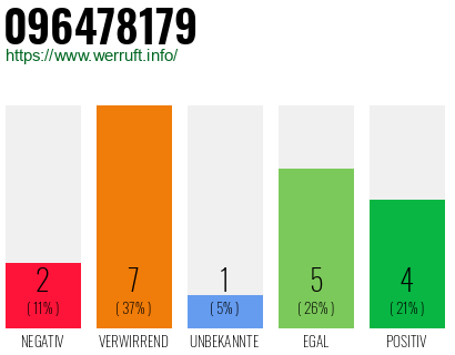 Rufnummer 096478179 Telefonnummer 096478179