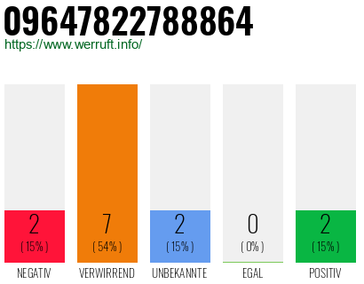 Rufnummer 09647822788864 Telefonnummer 09647822788864