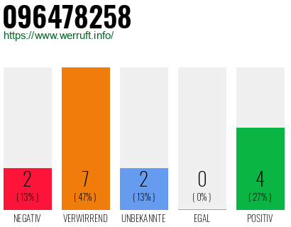 Rufnummer 096478258 Telefonnummer 096478258